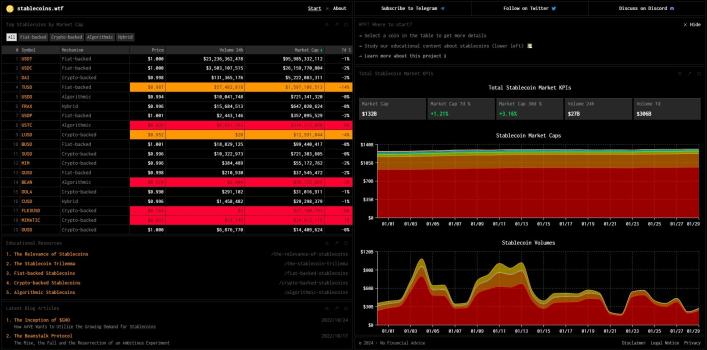 Stablecoins.wtf – обзор и отзыв об информационном сервисе про стейблкоины